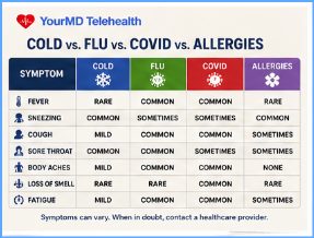 Cold, Flu, COVID-19, or Allergies? How to Tell the Difference