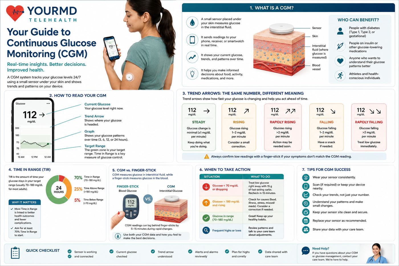 YourMD Telehealth CGM infographic with a Time in Range donut chart — 70% Time in Range, 25% Time Above Range, 5% Time Below Range over 24 hours