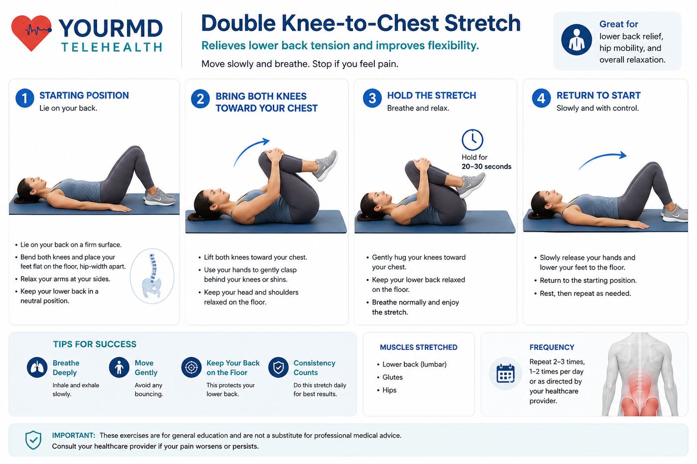 YourMD Telehealth infographic: Double Knee-to-Chest Stretch — lying on the back, bringing both knees toward the chest, holding 20–30 seconds, and returning slowly, with muscles stretched, tips, and frequency