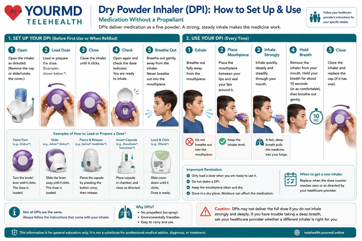 YourMD Telehealth infographic: Dry Powder Inhaler (DPI) setup and use — open, load the dose, close until it clicks, check the dose indicator, breathe out away from the mouthpiece, then inhale quickly and deeply and hold about 10 seconds; includes dose-loading examples for Diskus, HandiHaler, Breezhaler, Turbuhaler, and Ellipta devices