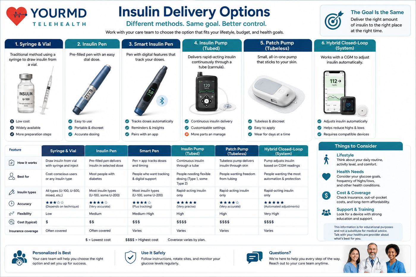 YourMD Telehealth infographic: Insulin Delivery Options — syringe and vial, insulin pen, smart pen, tubed insulin pump, tubeless patch pump, and hybrid closed-loop systems compared for accuracy, flexibility, cost, and coverage