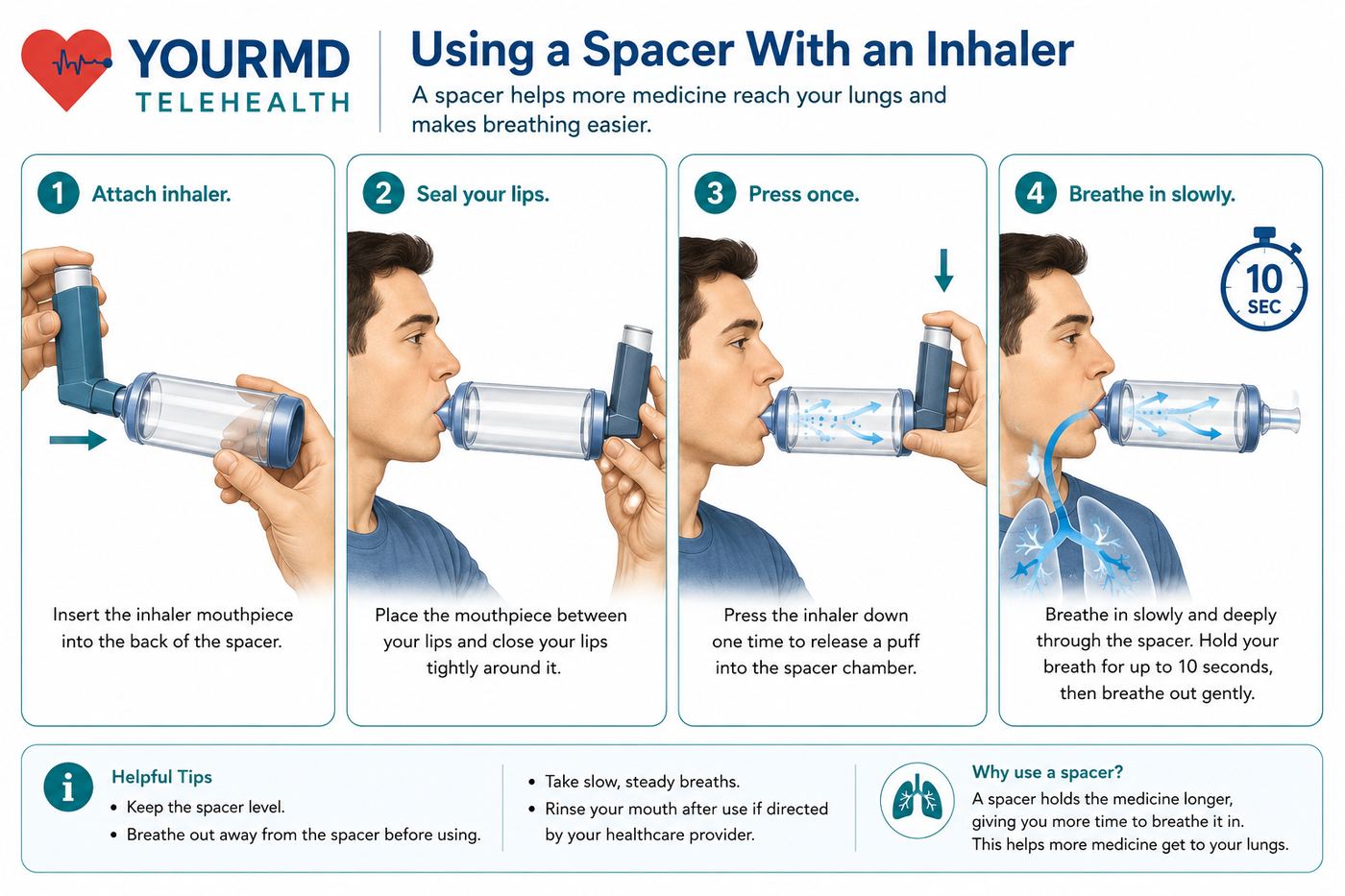 YourMD Telehealth infographic: Using a Spacer With an Inhaler — attach the inhaler to the spacer, seal your lips around the mouthpiece, press once, and breathe in slowly with a 10-second breath hold, plus helpful tips and why spacers help