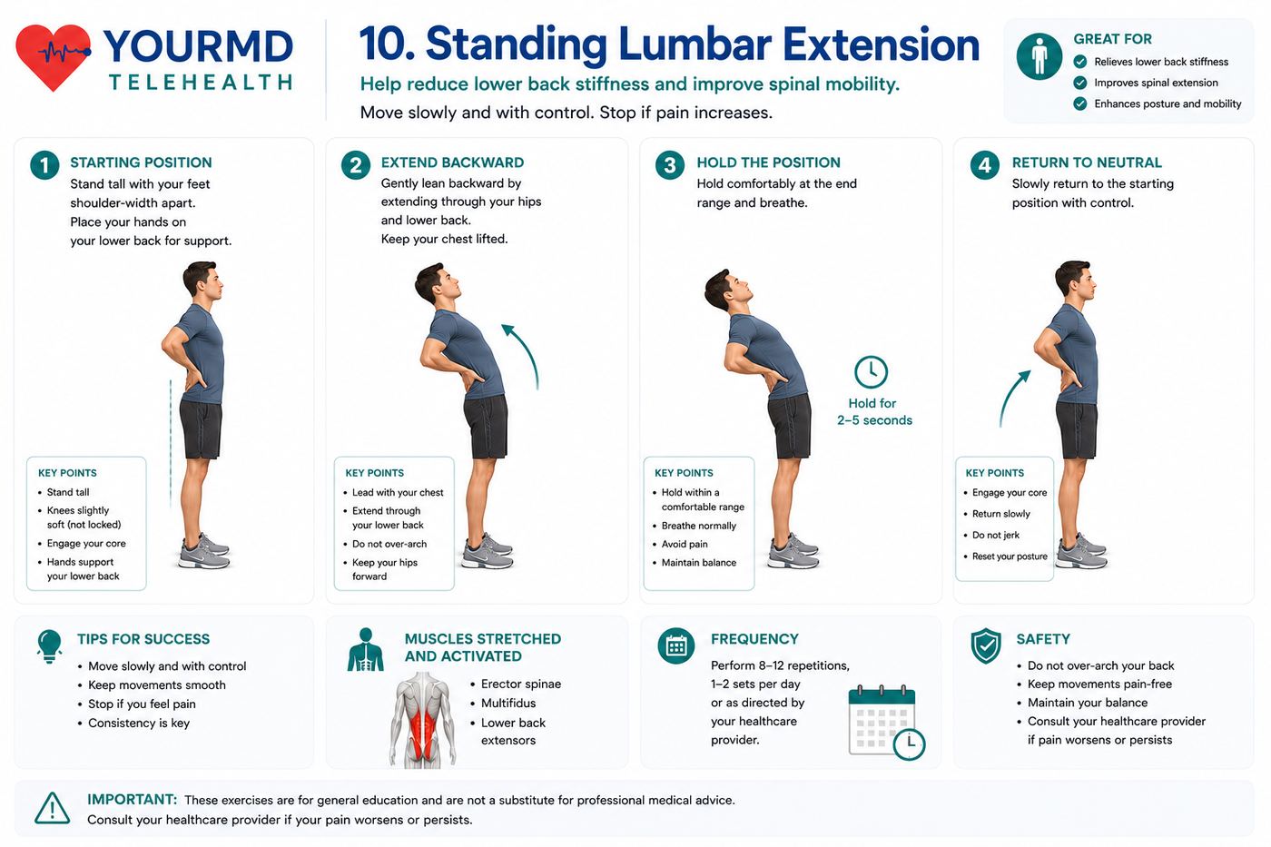 YourMD Telehealth infographic: Standing Lumbar Extension — standing tall with hands supporting the lower back, gently extending backward, holding 2–5 seconds within a comfortable range, and returning to neutral, with key points, muscles activated, frequency, and safety notes