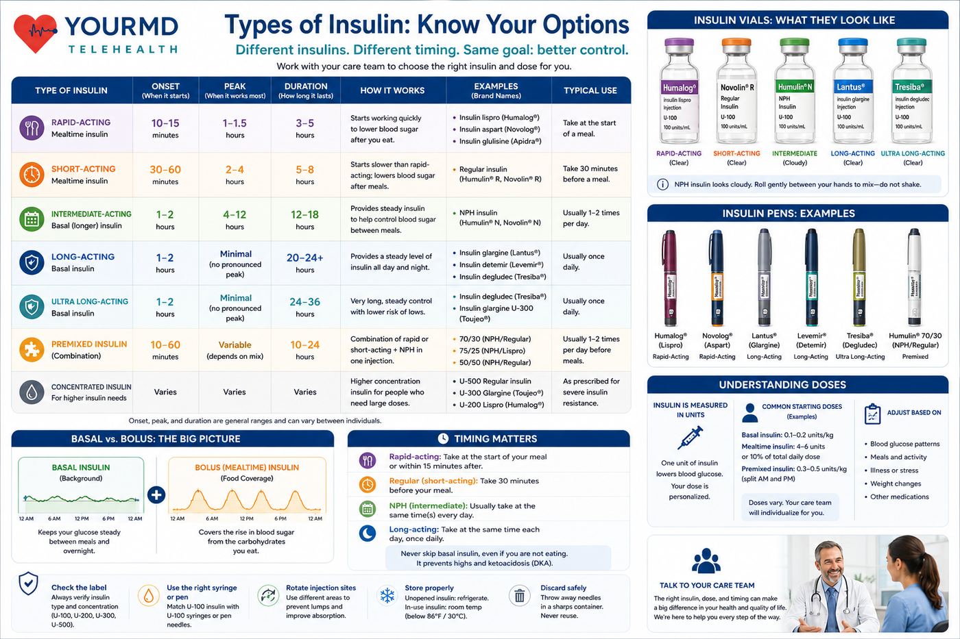 YourMD Telehealth infographic: Types of Insulin — rapid-acting, short-acting, intermediate, long-acting, ultra long-acting, premixed, and concentrated insulins with onset, peak, duration, examples, basal vs bolus, and timing guidance