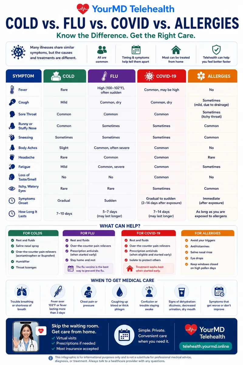 Cold vs. Flu vs. COVID vs. Allergies infographic