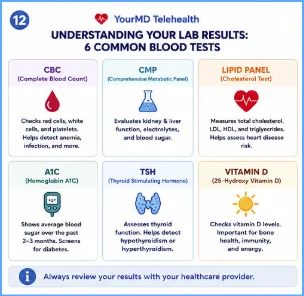 Understanding Your Lab Results: 6 Common Blood Tests infographic