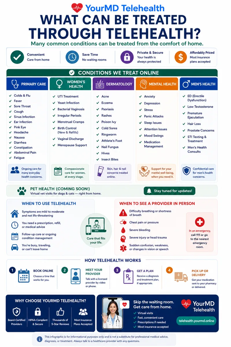 Telehealth: What It Can and Can't Do infographic